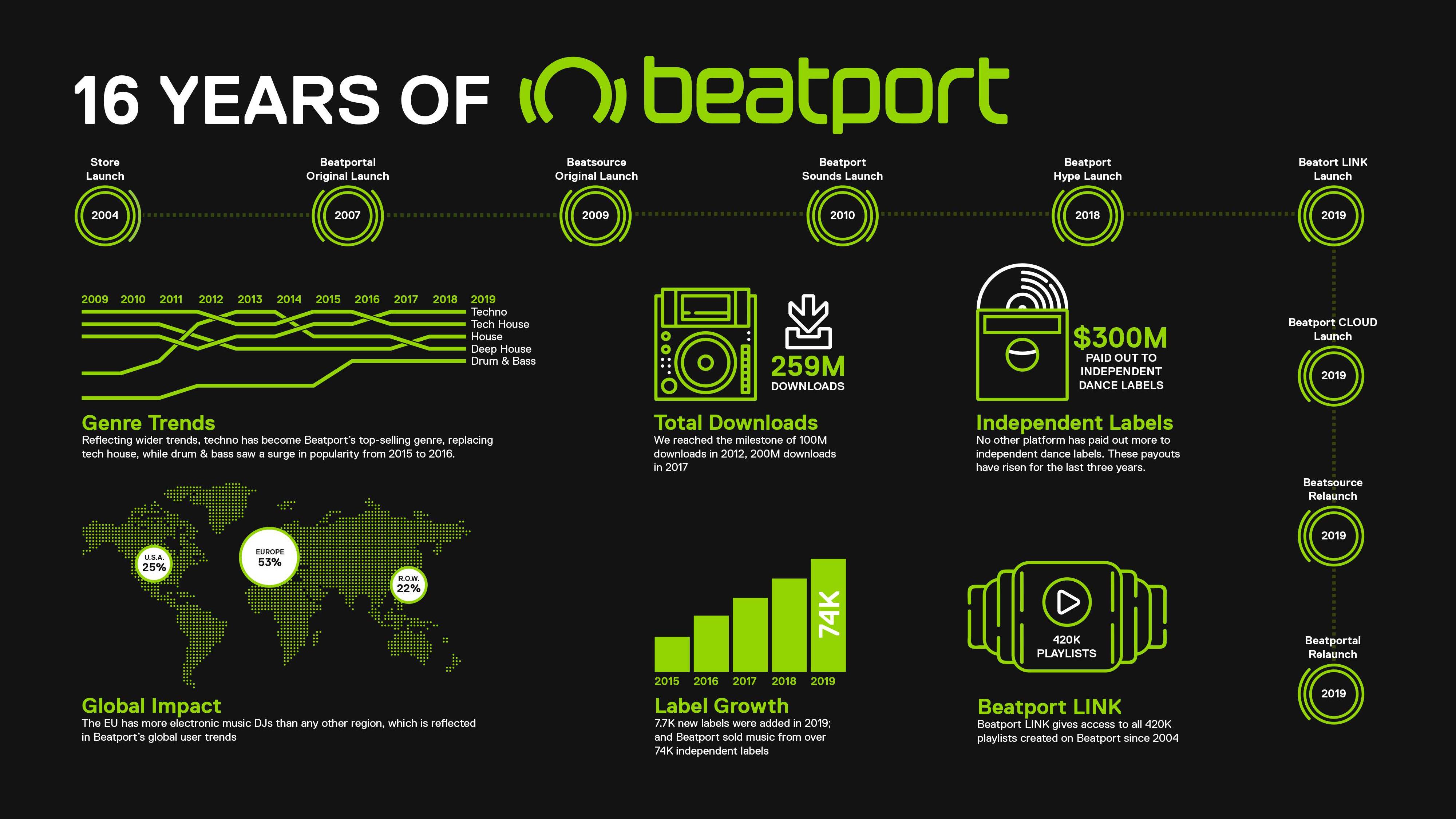 16 years of Beatport