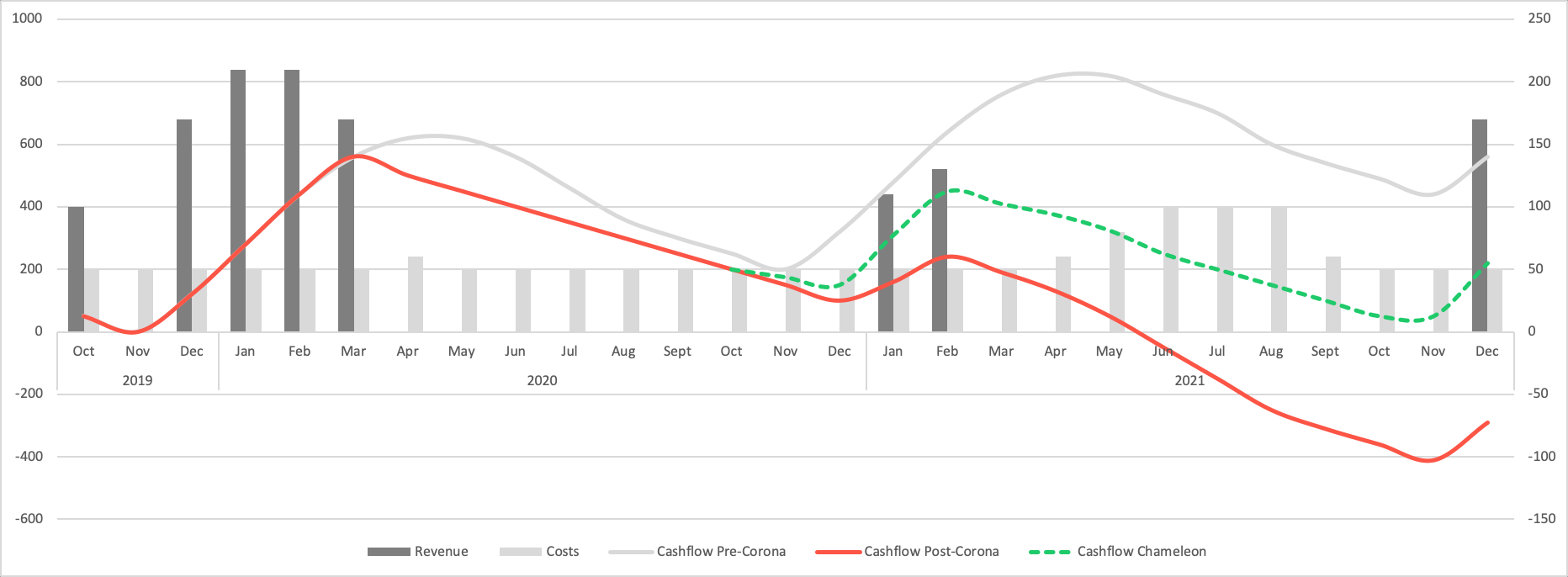 "Flattening the curve of declining cash flow."