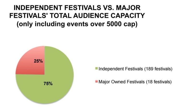 Association of Independent Festivals