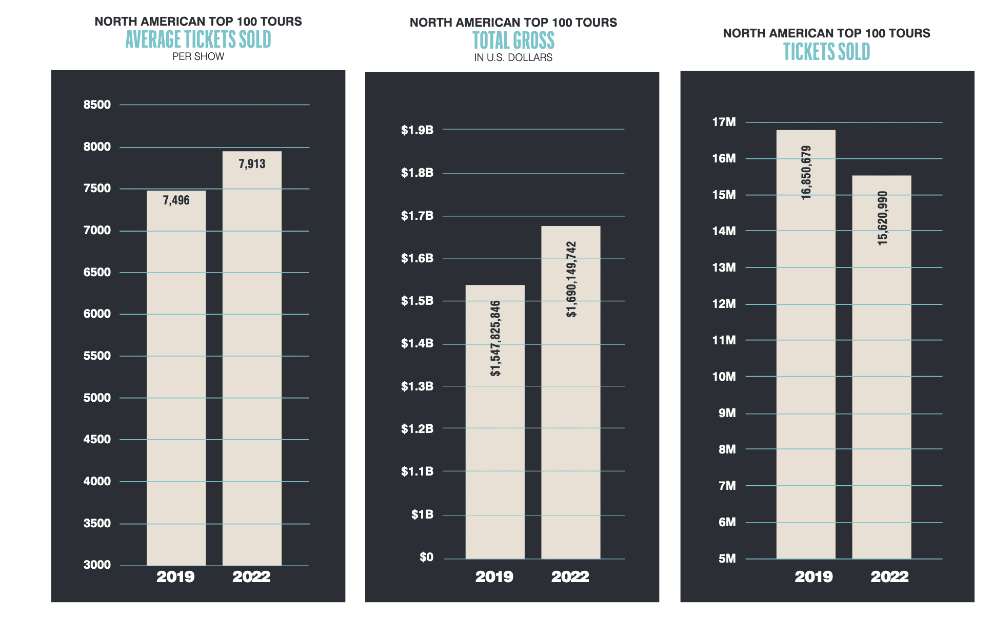 Concert Industry Roars Back! Pollstar 2022 MidYear Report Pollstar News